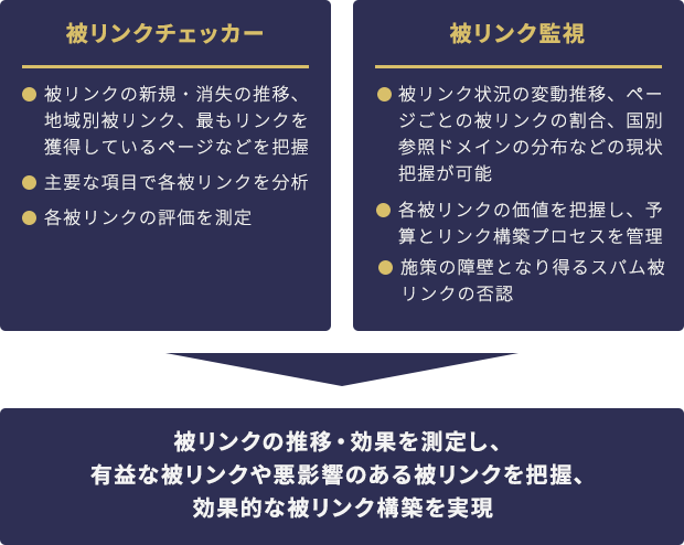 被リンクの推移・効果を測定し、有益な被リンクや悪影響のある被リンクを把握、効果的な被リンク構築を実現