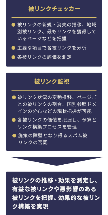 被リンクの推移・効果を測定し、有益な被リンクや悪影響のある被リンクを把握、効果的な被リンク構築を実現