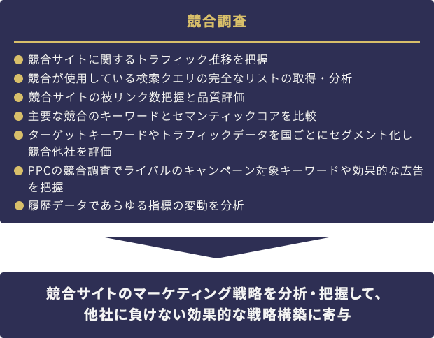 競合サイトのマーケティング戦略を分析・把握して、他社に負けない効果的な戦略構築に寄与