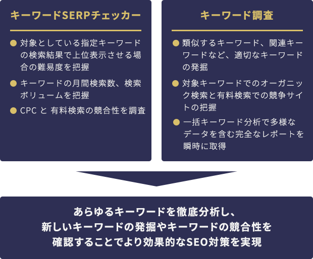 あらゆるキーワードを徹底分析し、新しいキーワードの発掘やキーワードの競合性を確認することでより効果的なSEO対策を実現