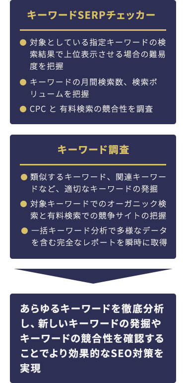 あらゆるキーワードを徹底分析し、新しいキーワードの発掘やキーワードの競合性を確認することでより効果的なSEO対策を実現