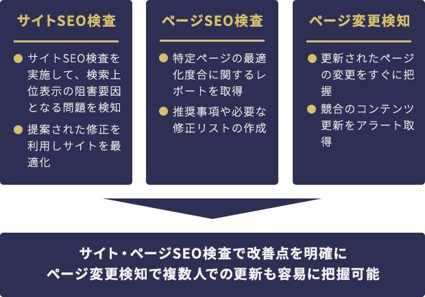 競合サイトのマーケティング戦略を分析・把握して、他社に負けない効果的な戦略構築に寄与