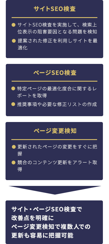 競合サイトのマーケティング戦略を分析・把握して、他社に負けない効果的な戦略構築に寄与