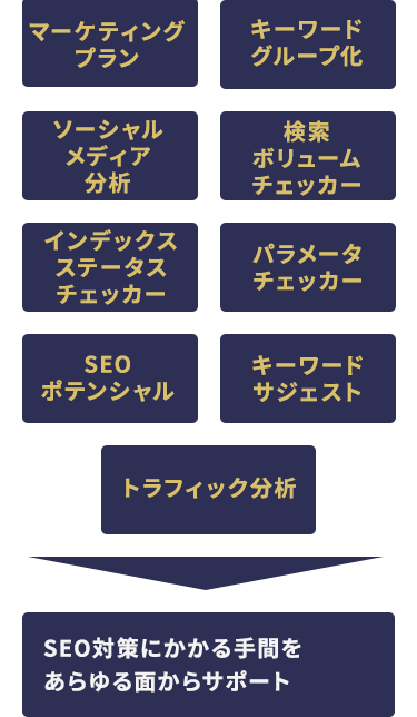 SEO対策にかかる手間をあらゆる面からサポート